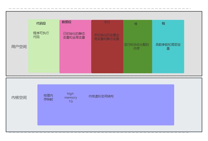 Liunx内存和进程