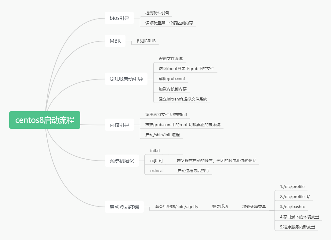 centos8启动流程